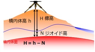 楕円体高と標高・ジオイド高の関係