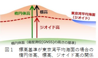 楕円体高と標高・ジオイド高の関係1
