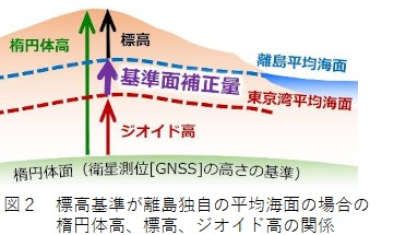 楕円体高と標高・ジオイド高の関係2